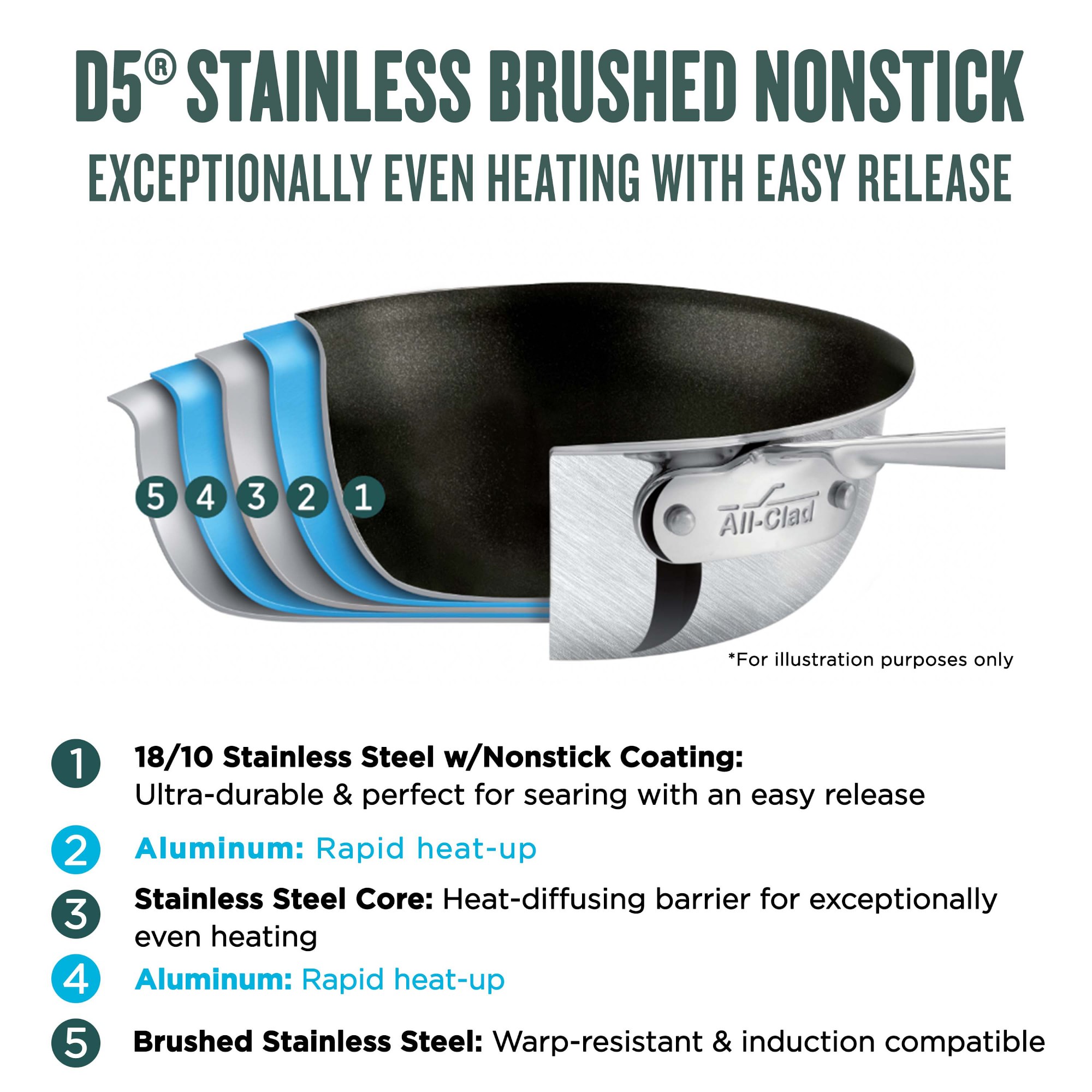 All-Clad D5® Brushed Stainless-Steel Nonstick Fry Pans