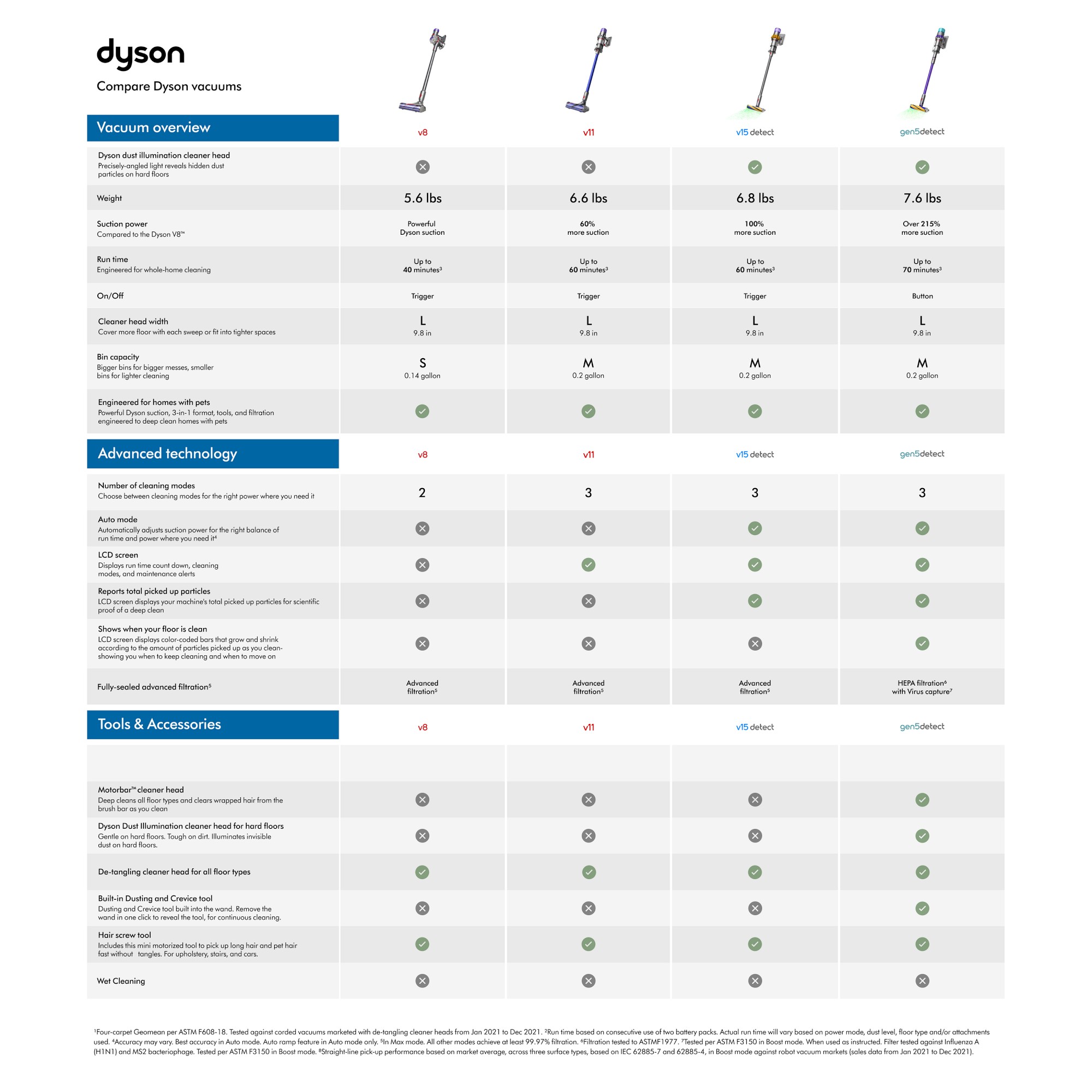 Dyson Gen5 Detect Vacuum