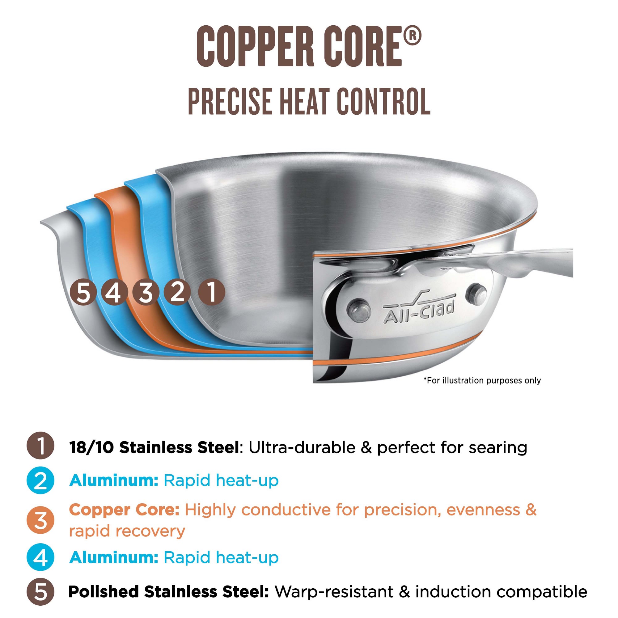 All-Clad Copper Core® 10-Piece Cookware Set