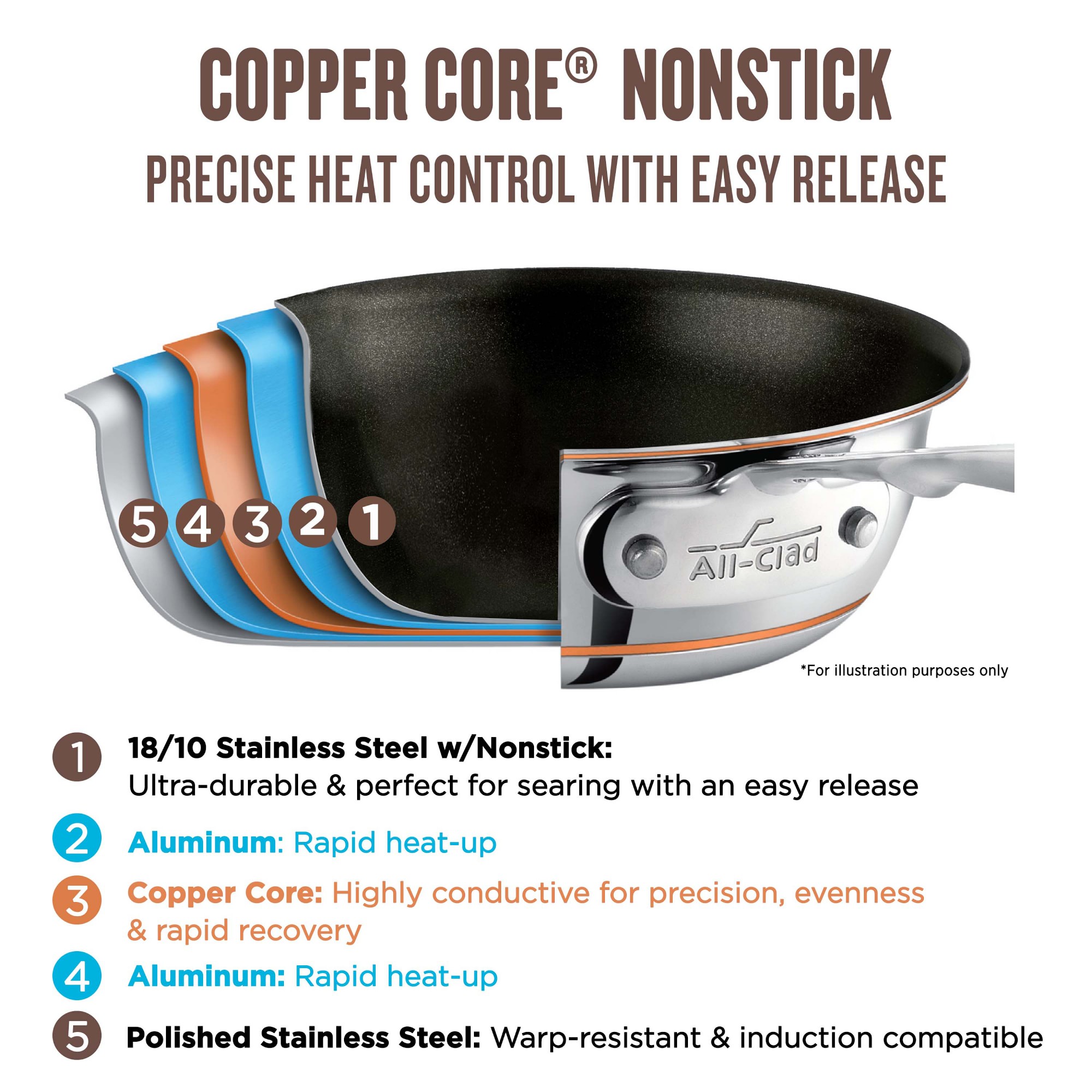 All-Clad Copper Core® Nonstick Fry Pan Set, 10