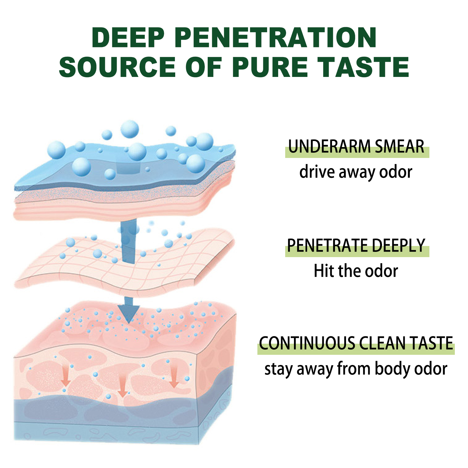 Armpit Odor Cream - Refreshing and Hygienic - Eliminates Body Odors (including Bacterial Smell, Sweat Odor, and Unpleasant Scents) - Fragrant Body Care and Sweat Stopping Lotion